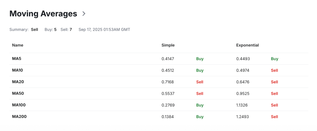 Arbitrum Price Prediction: ARB USDT Price Technical Analysis - MA
