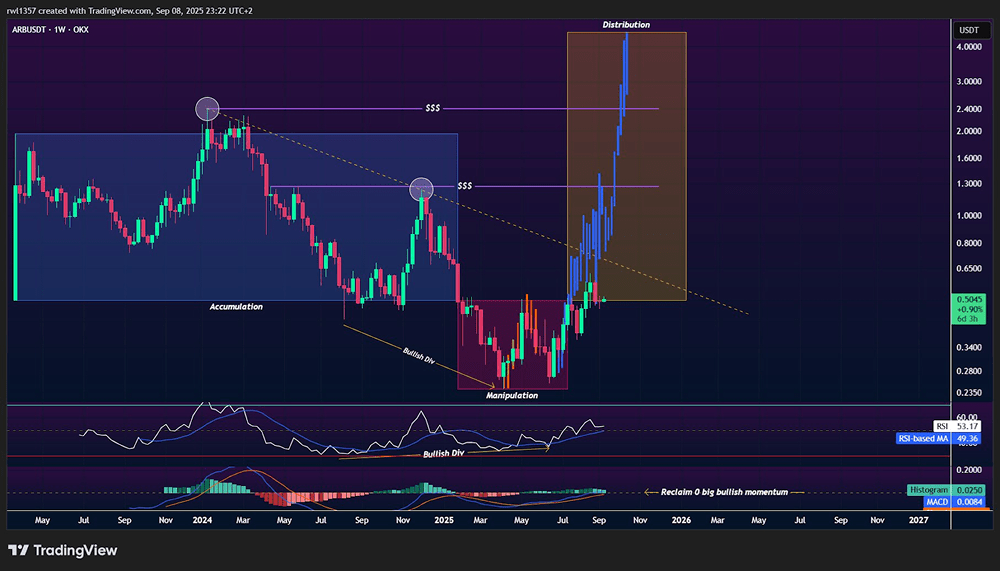 Arbitrum Price Prediction - Experts 2