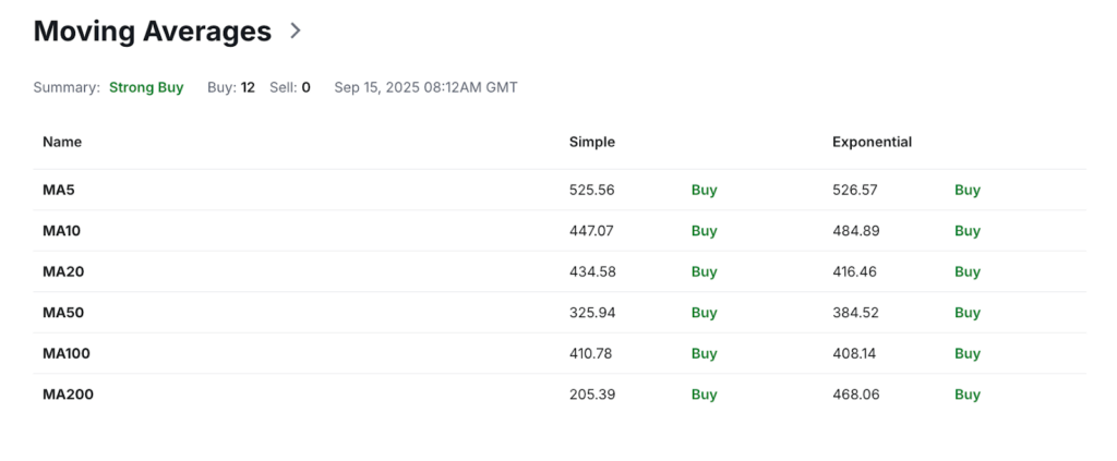 BTC Cash Price Prediction: BCH USDT Technical Analysis - moving Medians