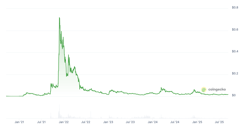Gala Price Prediction: GALA Price Chart Gala Price Prediction: GALA Price Chart