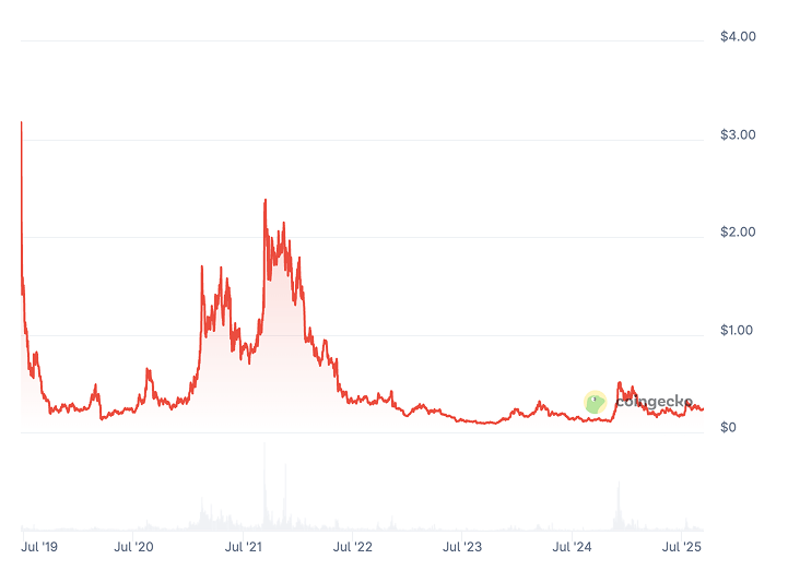 Algorand Price Prediction: ALGO Price Chart Algorand Price Prediction: ALGO Price Chart