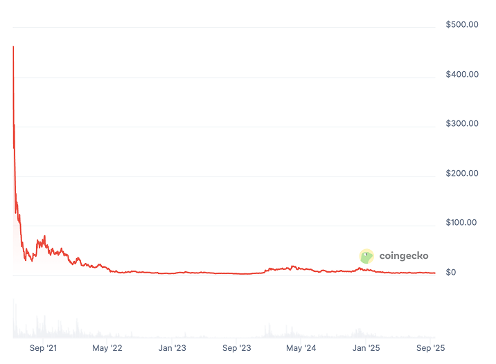 ICP Price Prediction: Internet Computer Price Chart