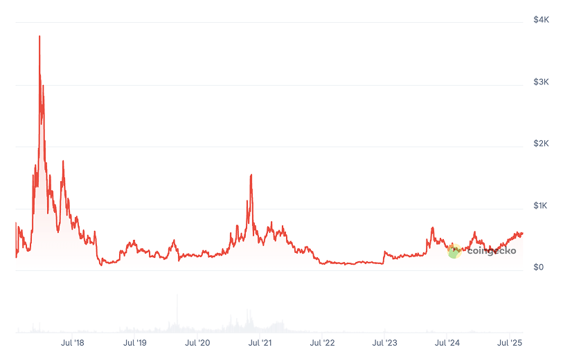 BTC Cash Price Prediction: BCH Price Chart