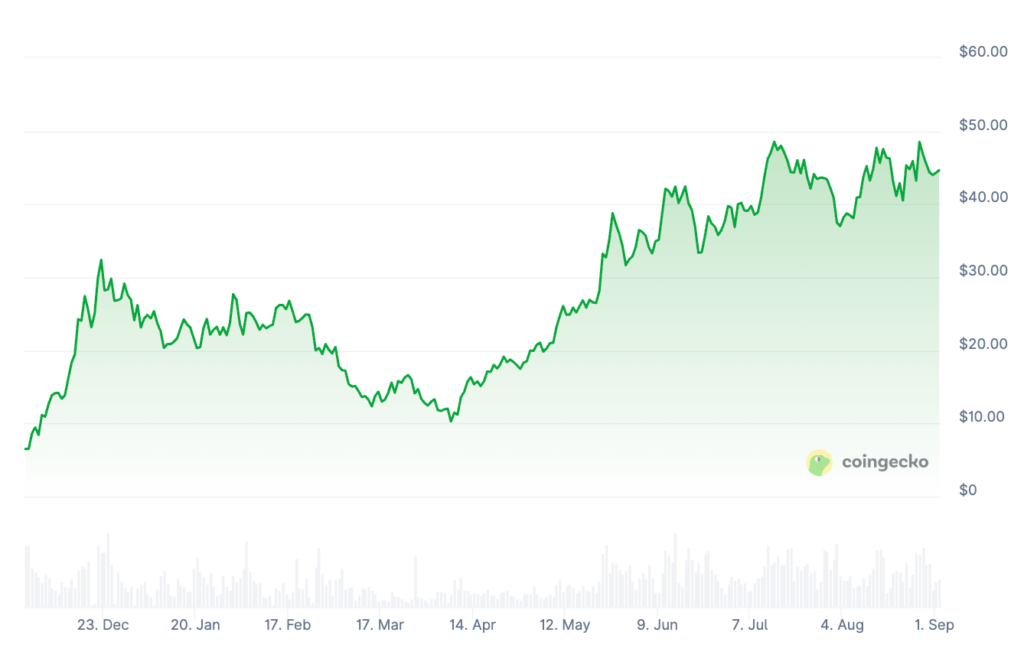 Hyperliquid Price Prediction: HYPE Price Chart Hyperliquid Price Prediction: HYPE Price Chart