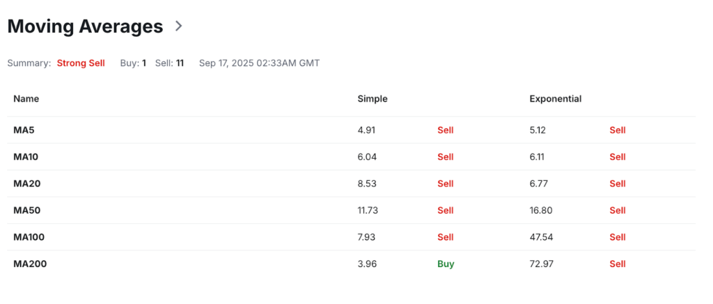 ICP Price Prediction: Internet Computer ICP USDT Price Technical Analysis - MA