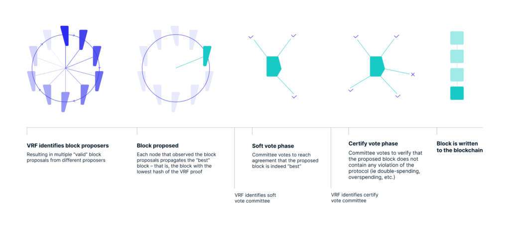 Algorand Price Prediction: Pure Proof-of-Stake (PPoS) Consensus Algorand Price Prediction: Pure Proof-of-Stake (PPoS) Consensus