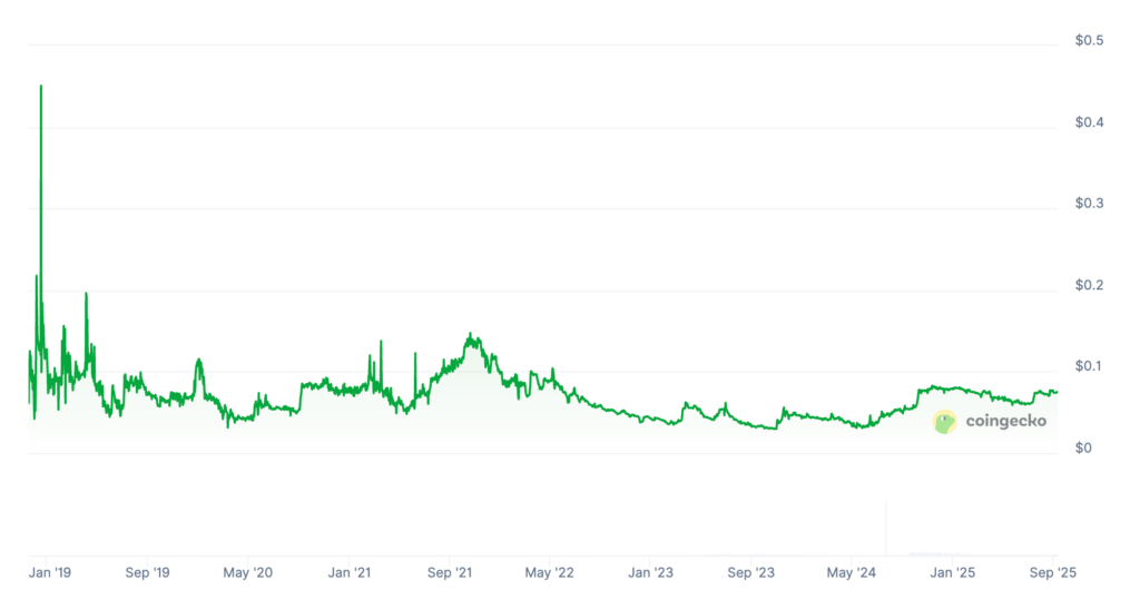 Beldex Price Prediction: BDX Price Chart    