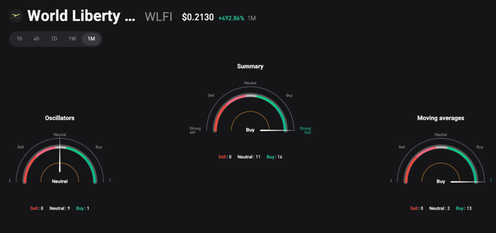 World Liberty Financial Price Prediction: WLFI USDT Price Technical Analysis