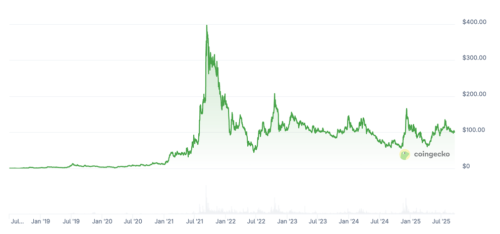 Quant Price Prediction: QNT Price Chart Quant Price Prediction: QNT Price Chart