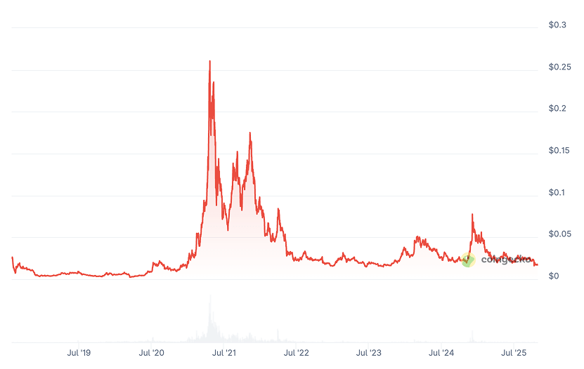 VET Price Chart VET Price Chart
