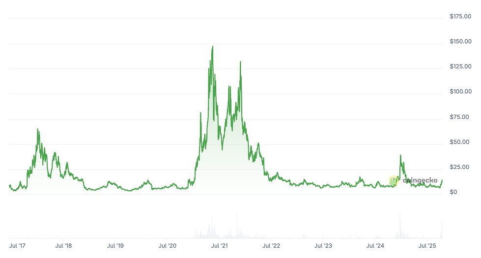 Horizen Price Prediction: ZEN Price Chart Horizen Price Prediction: ZEN Price Chart