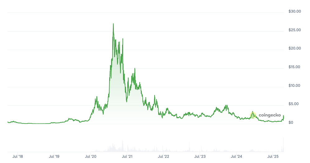 Synthetix Price Prediction: SNX Price Chart Synthetix Price Prediction: SNX Price Chart