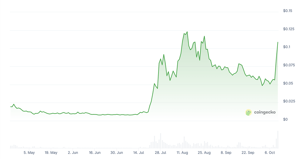 Zora Price Prediction: ZORA Price Chart