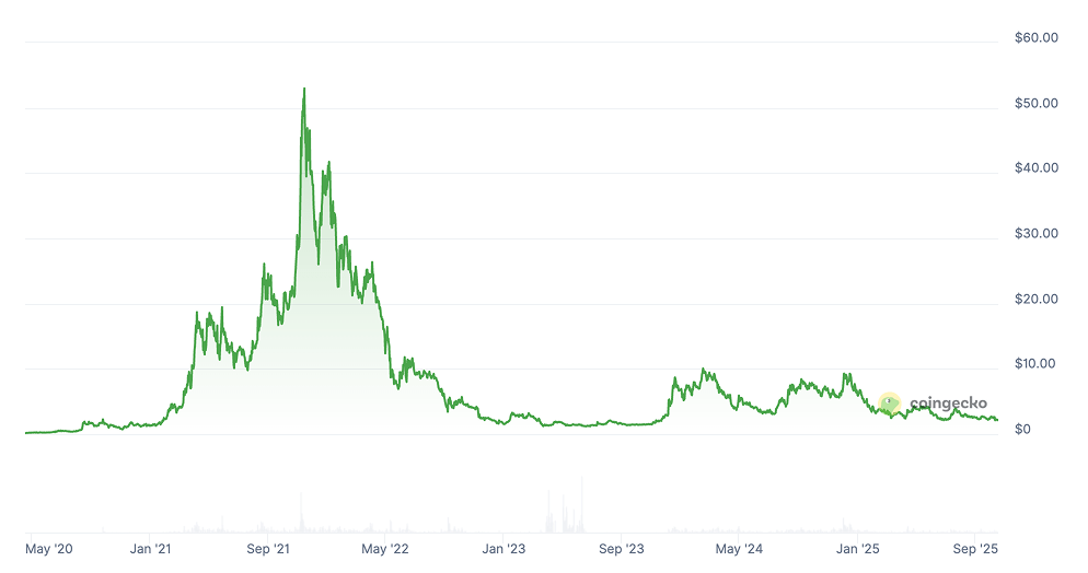 HNT Price Chart HNT Price Chart