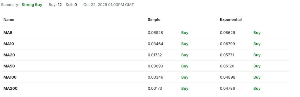 Humanity Protocol Price Prediction: H USDT Price Technical Analysis - Moving Medians