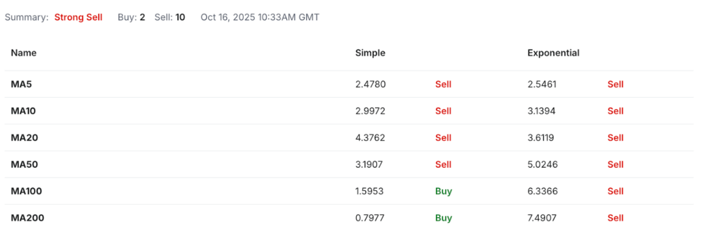 HNT USDT Price Technical Analysis - MA HNT USDT Price Technical Analysis - MA