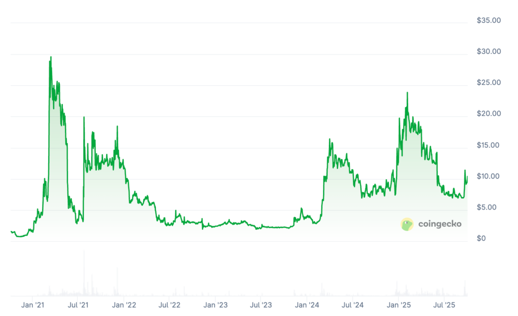 DeXe Price Prediction: DEXE Price Chart