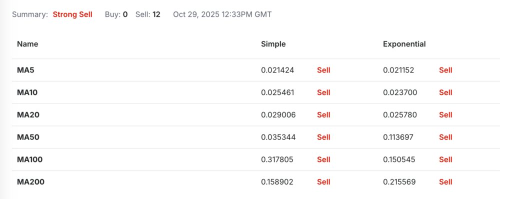 VET USDT Price Technical Analysis - Moving Medians VET USDT Price Technical Analysis - Moving Medians