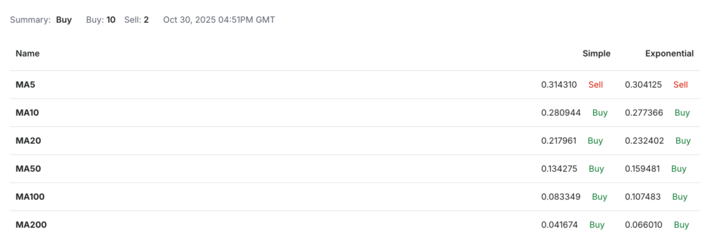 TRX USDT Price Technical Analysis - Moving Medians