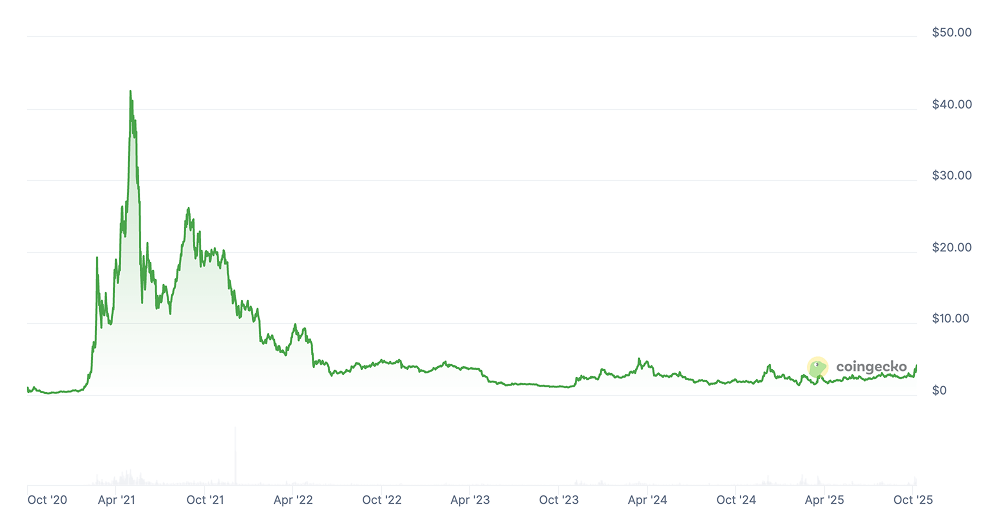 PancakeSwap Price Prediction: CAKE Price Chart